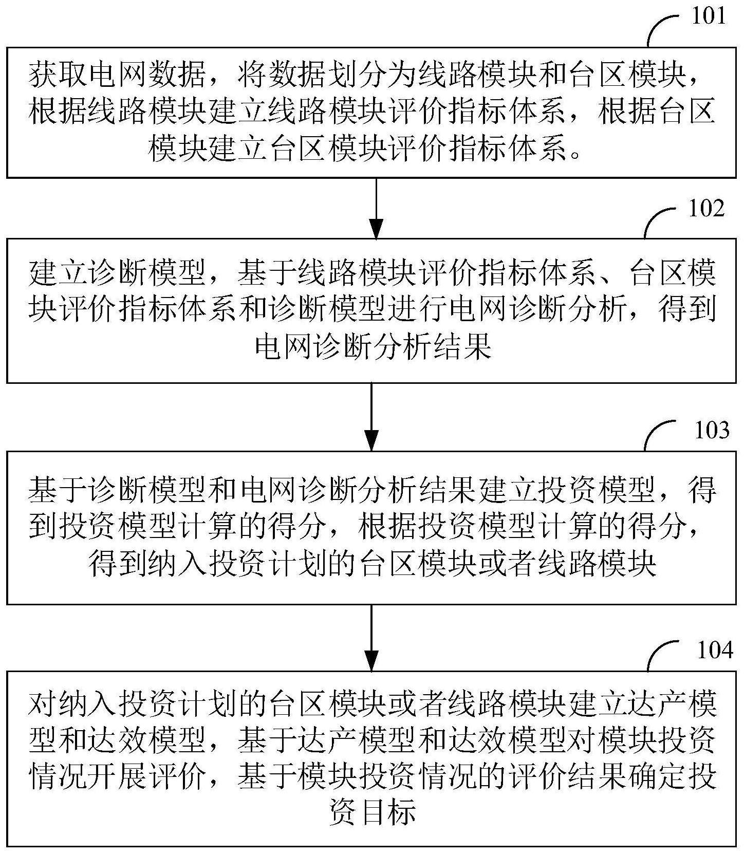 电网模块化投资方法、装置及终端设备与流程