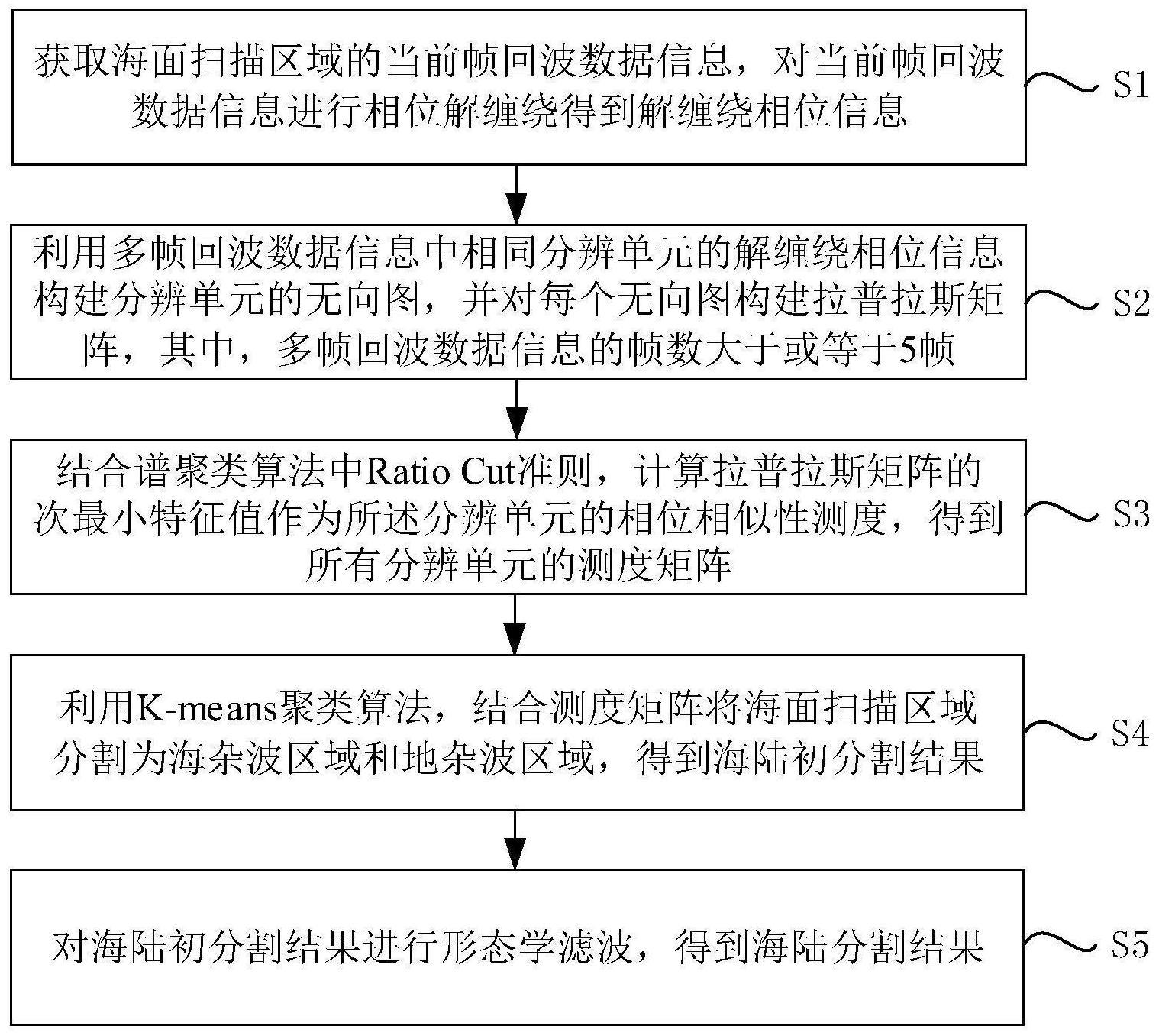 一种基于谱聚类算法的多帧雷达回波海陆分割方法