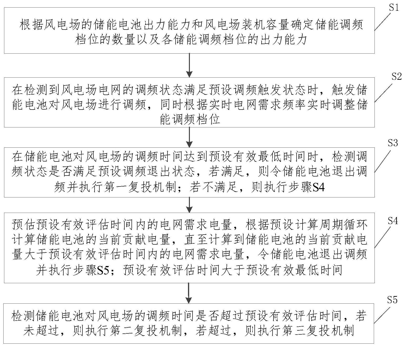 一种风电场调频方法、装置、计算机设备及存储介质与流程