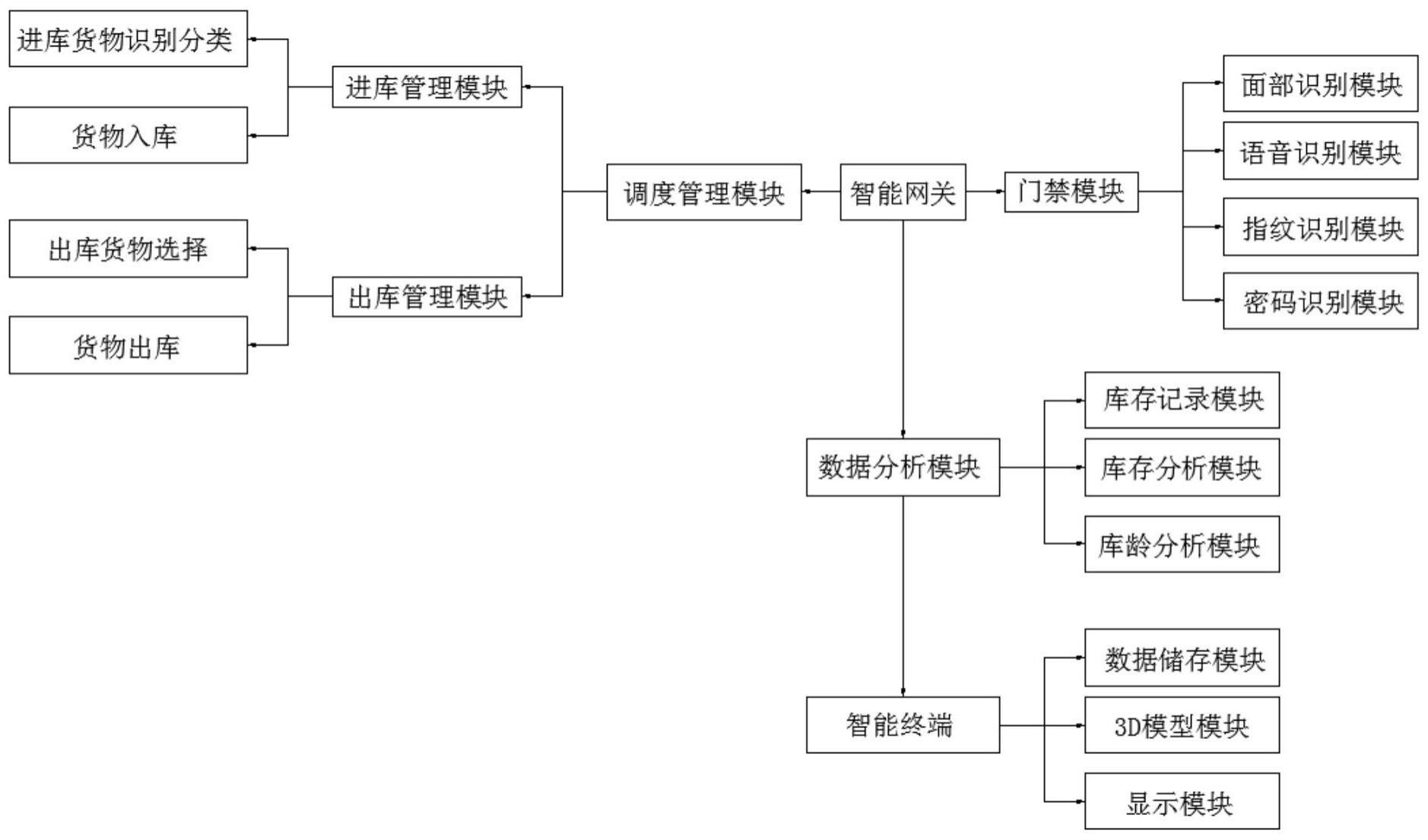 一种远程可视化仓储管理控制系统的制作方法