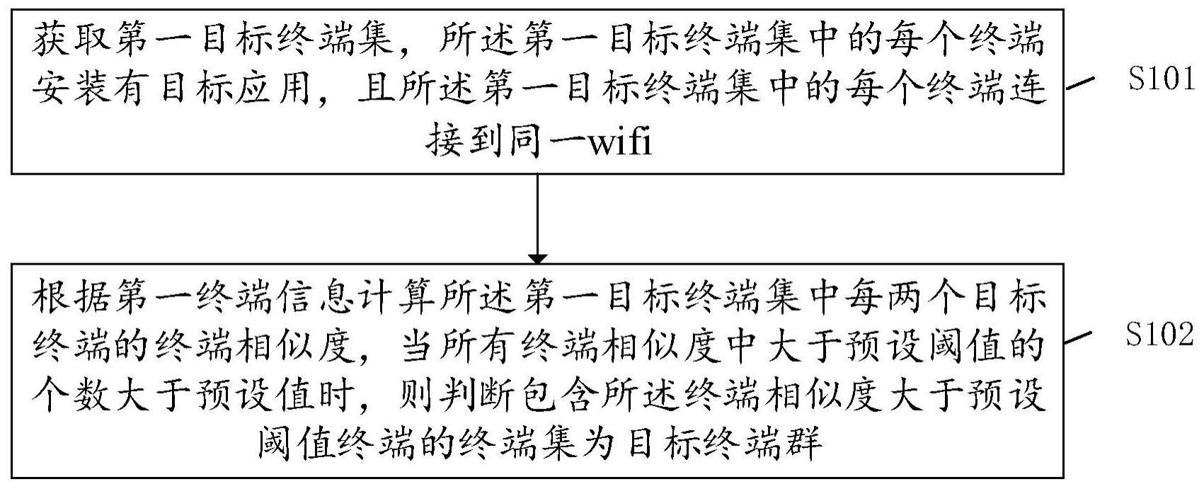 终端群识别方法、装置、存储介质及终端与流程