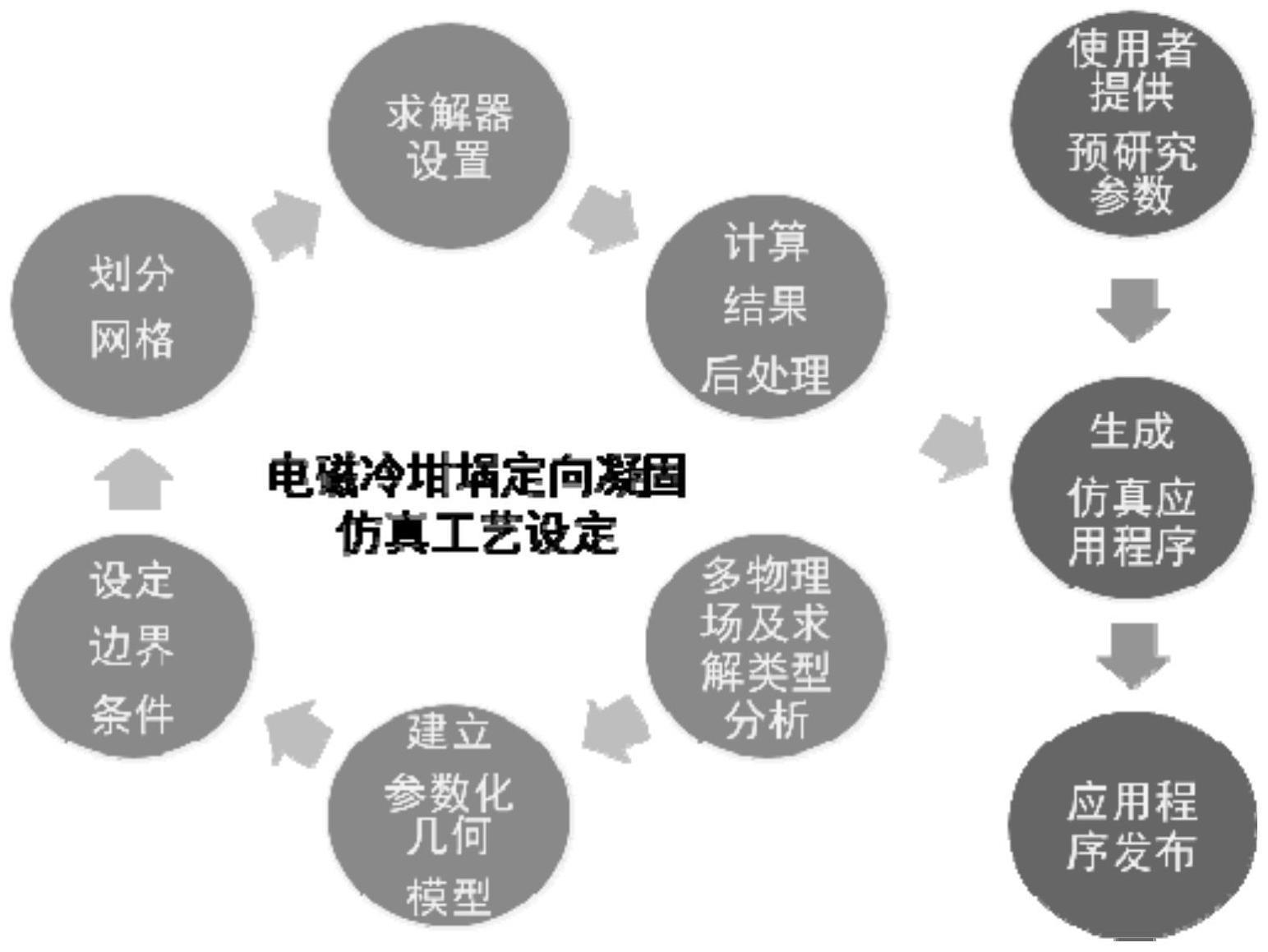 一种电磁冷坩埚定向凝固Nb-Si基合金工艺仿真系统及方法