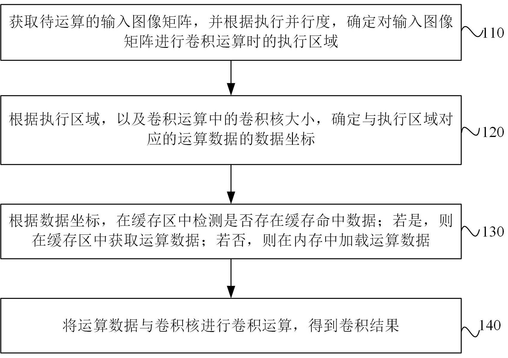 基于图像数据处理的卷积运算方法、装置、处理器及介质与流程