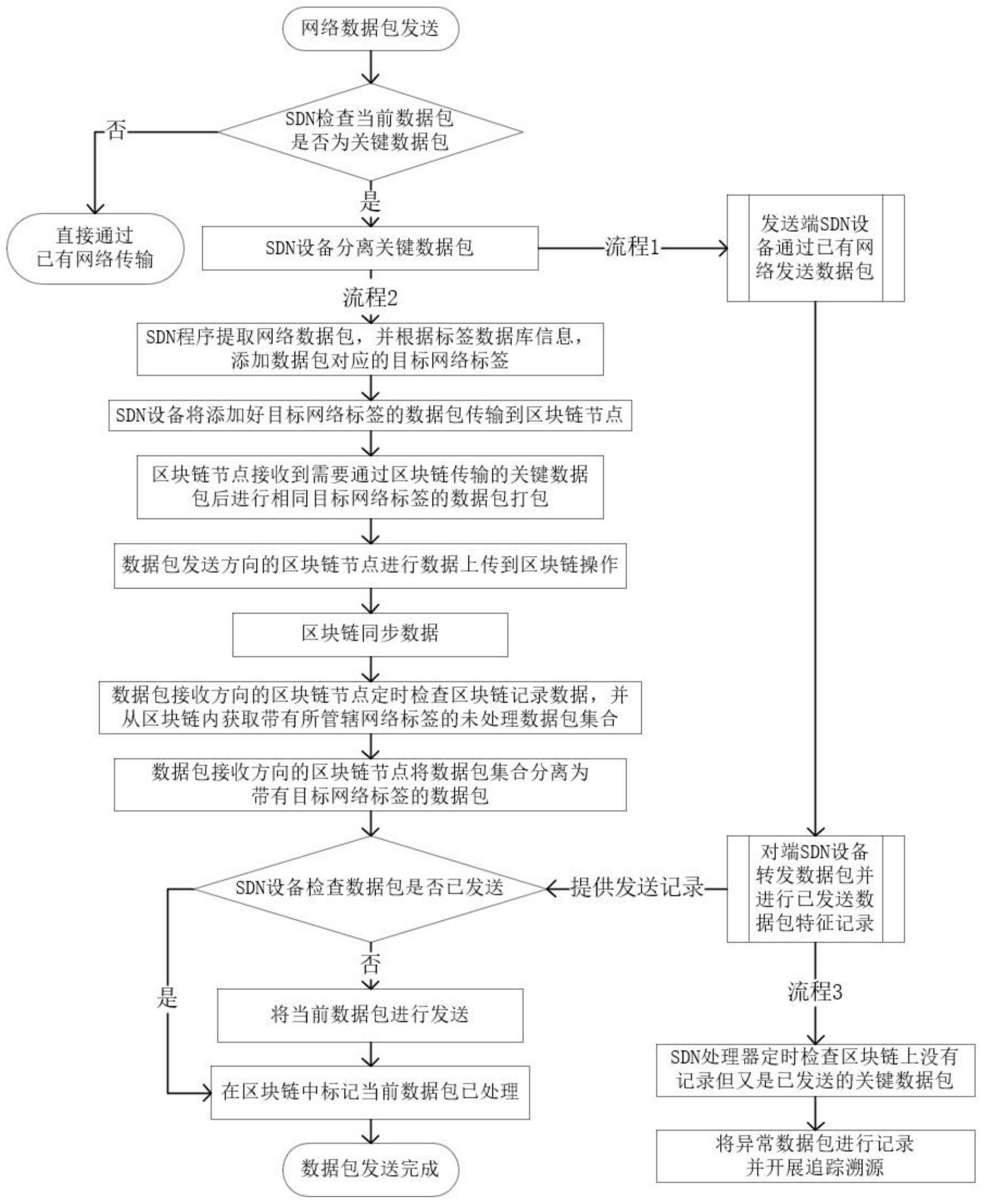 基于SDN与区块链的网络数据包传输方法