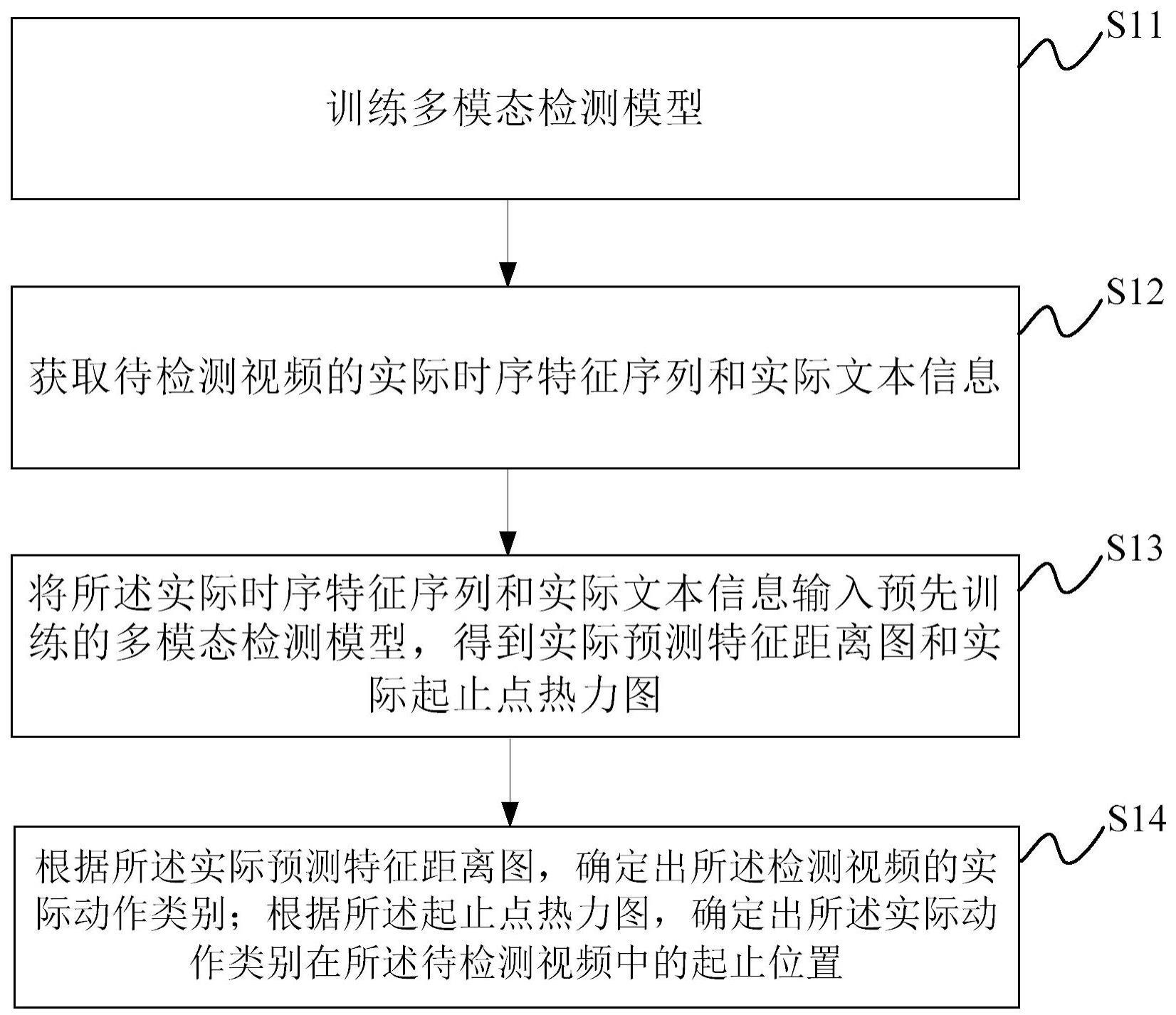 视频时序动作检测方法、系统、电子设备及存储介质与流程