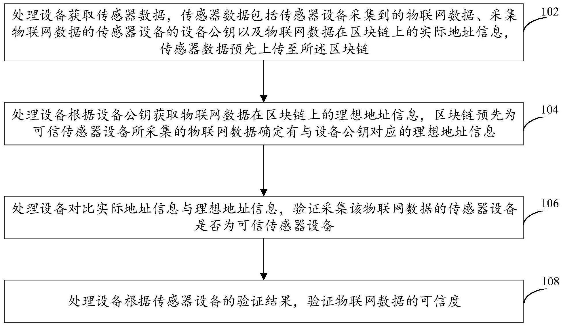 一种物联网数据可信度的验证方法、装置、设备、介质与流程