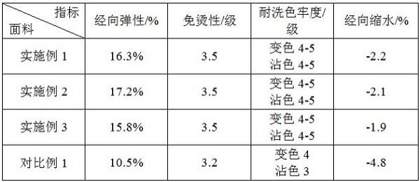 机织四面弹免烫印花面料的长车整理工艺的制作方法