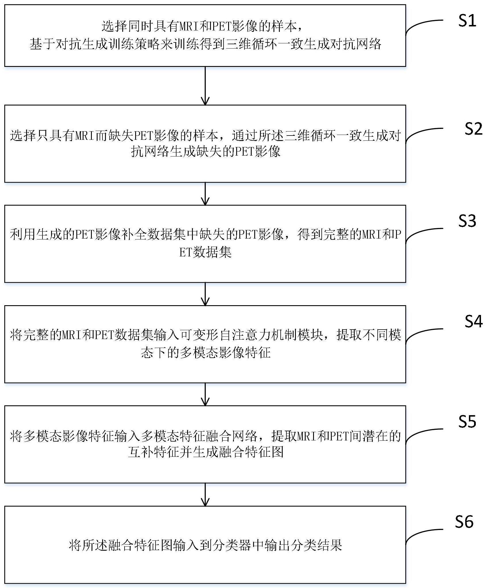 一种多模态阿尔茨海默病病理图像分类方法