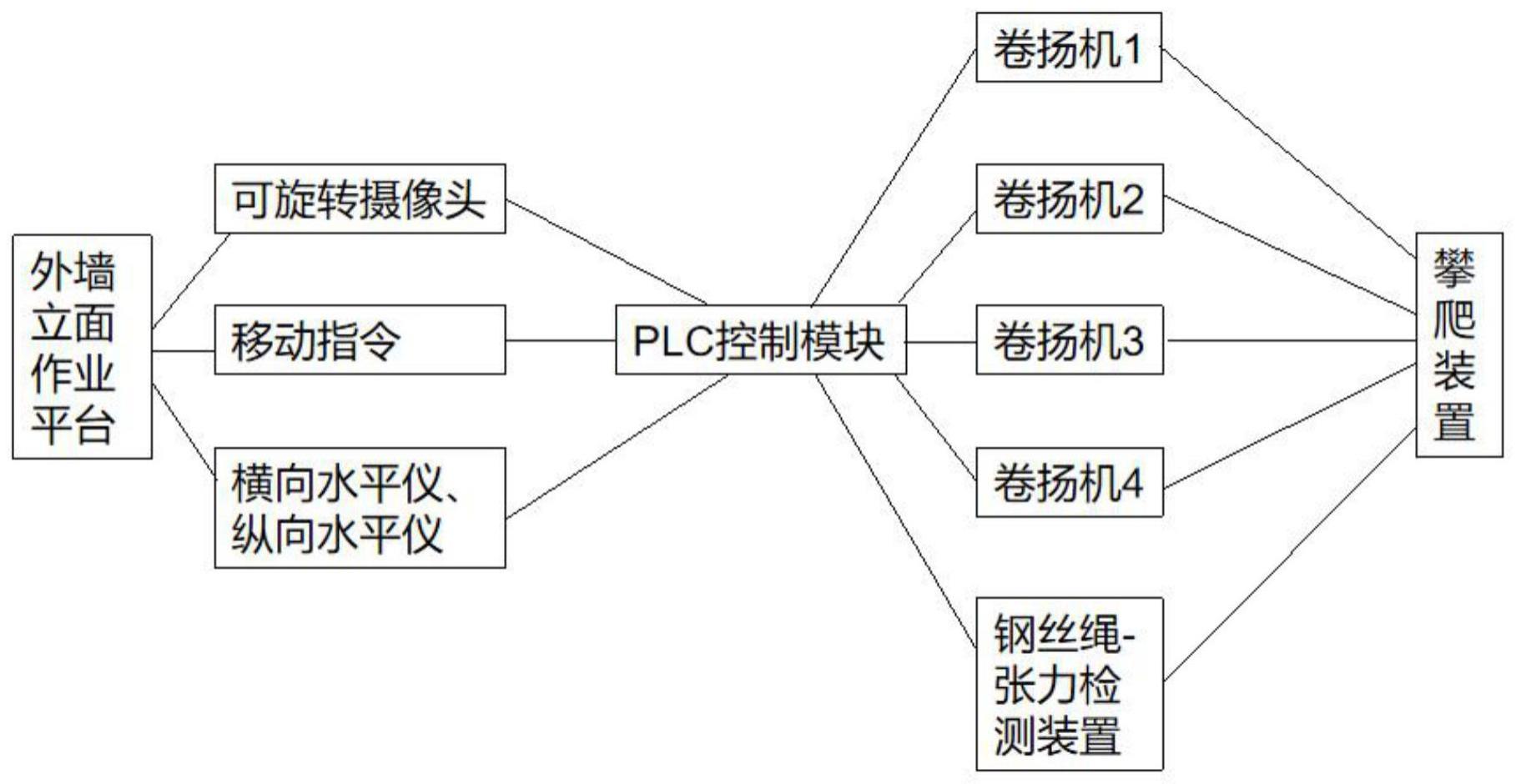 一种基于PLC控制的外墙立面作业攀爬系统及方法与流程