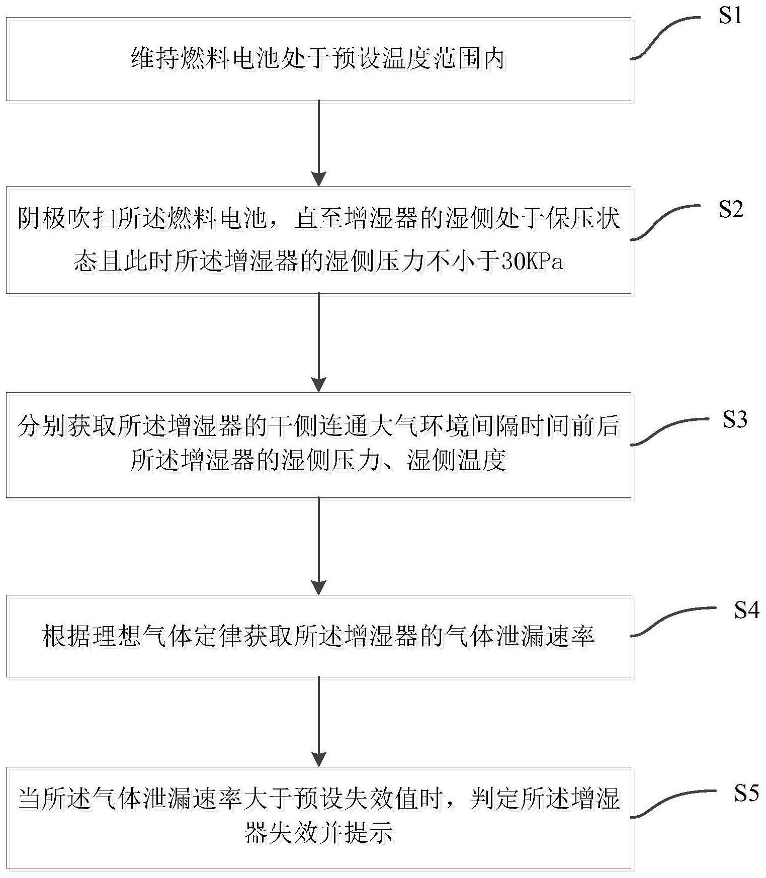 一种燃料电池系统增湿器在线诊断方法、存储介质及系统与流程