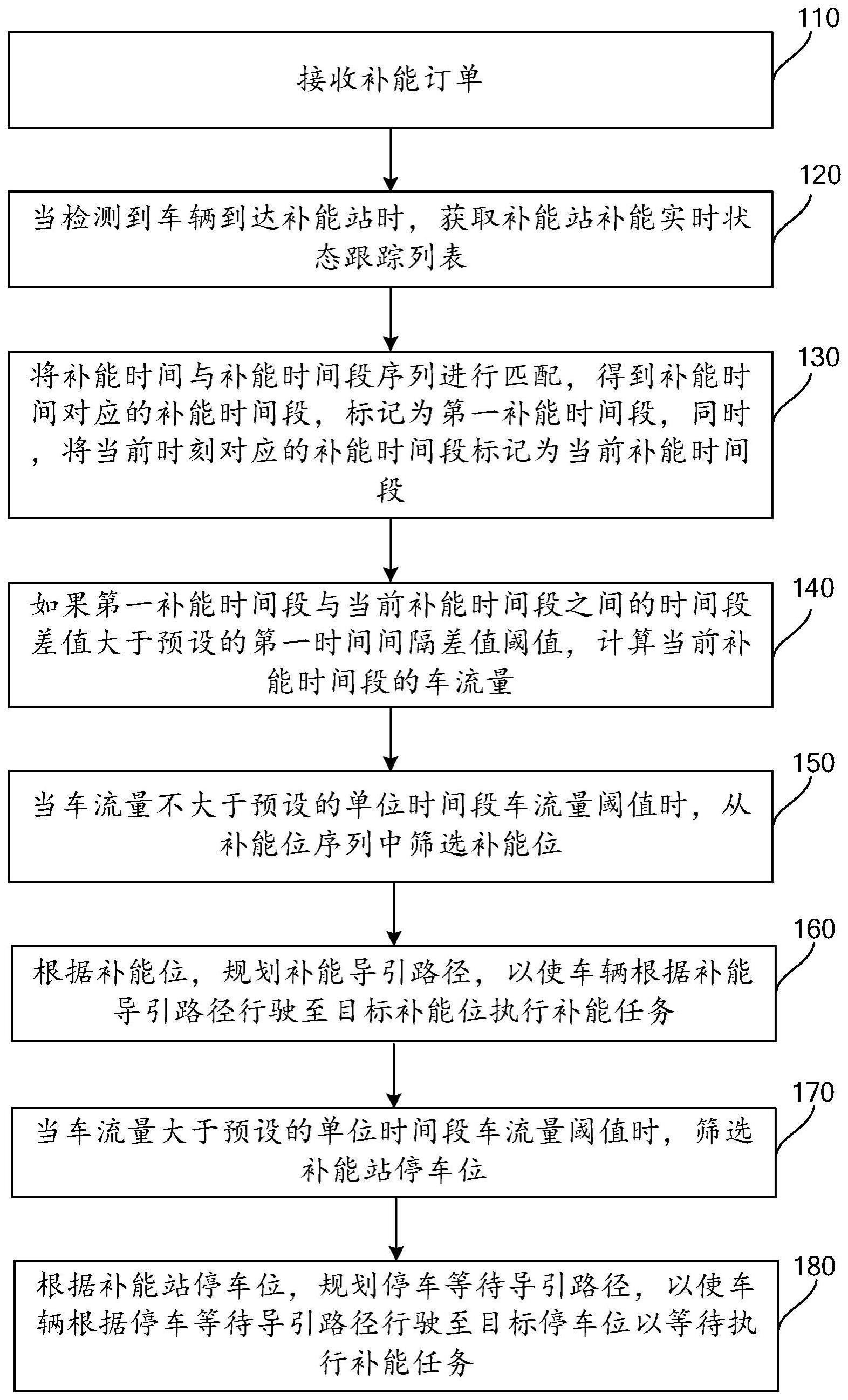 一种动态调度方法、补能处理方法、装置、系统和部件与流程