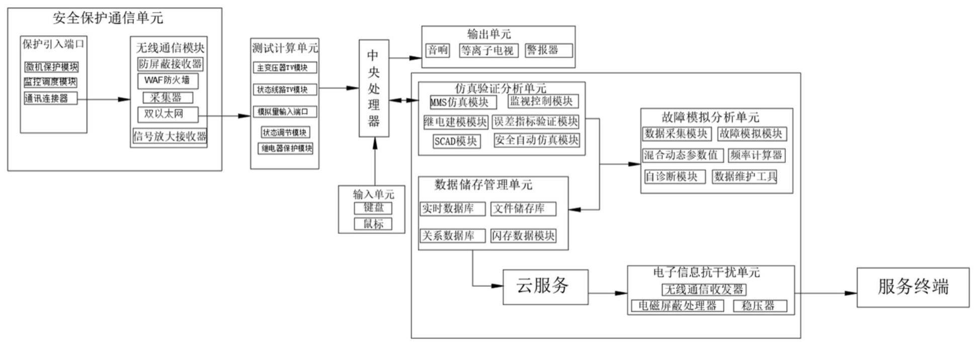 一种便携式电网调度自动化仿真验证系统的制作方法