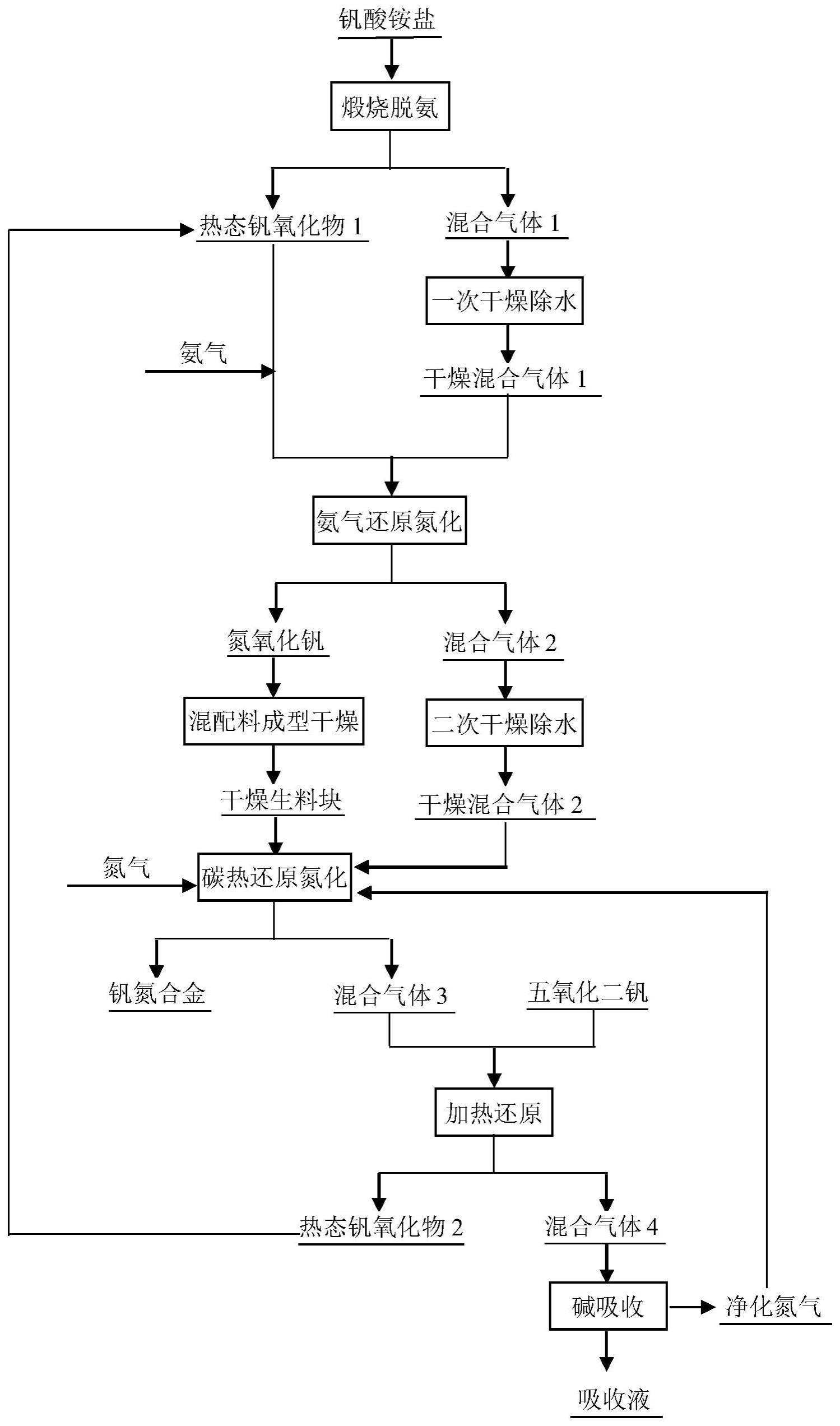 一种钒氮合金的制备方法与流程