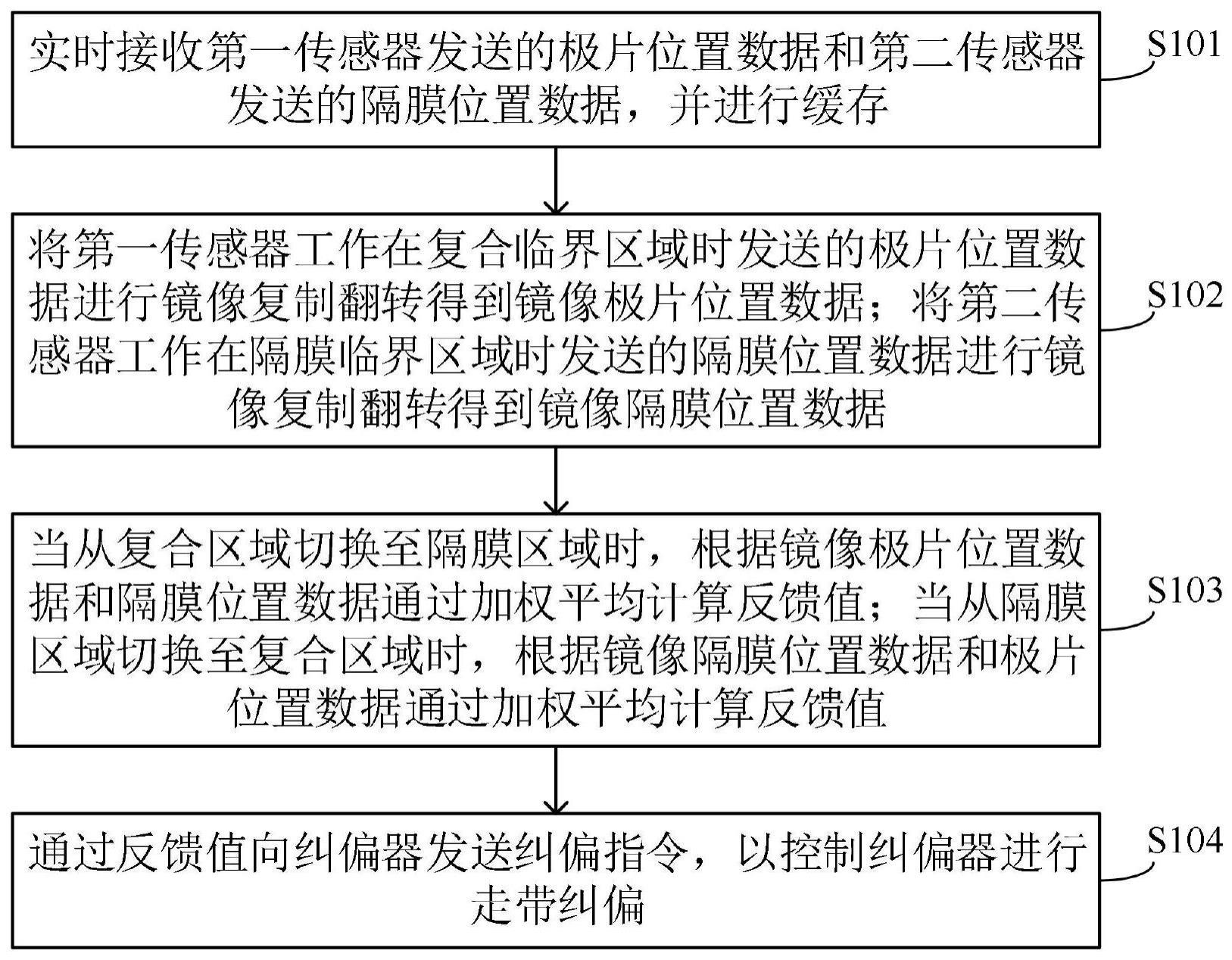 一种走带纠偏方法、装置、设备及计算机可读存储介质与流程