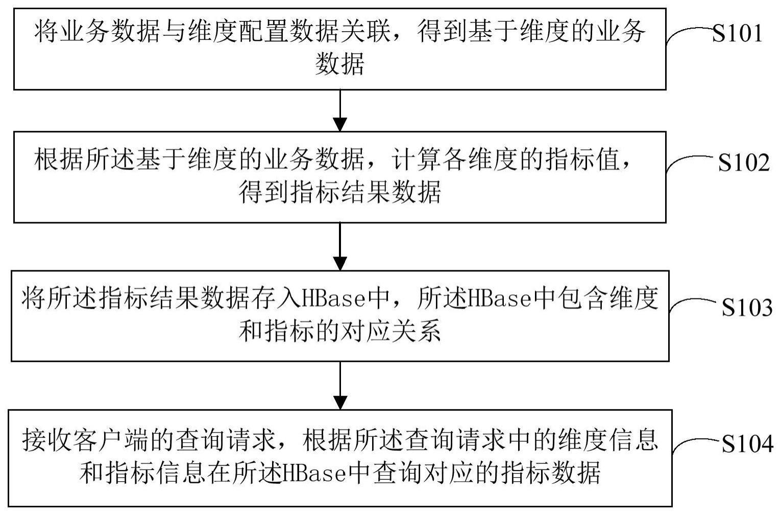 多维度指标数据的查询方法、装置、设备及存储介质与流程