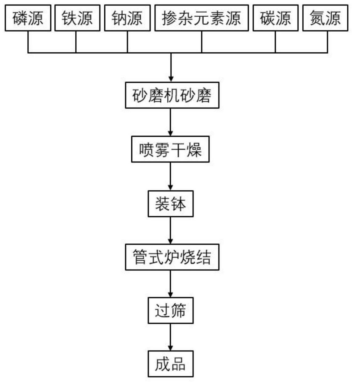 一种氮掺杂碳包覆的改性聚阴离子型正极材料的制备方法与流程