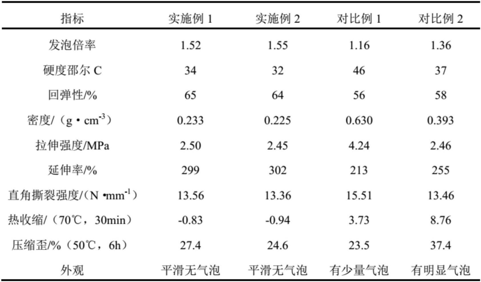 一种抗收缩橡胶发泡材料及其制备方法、应用与流程