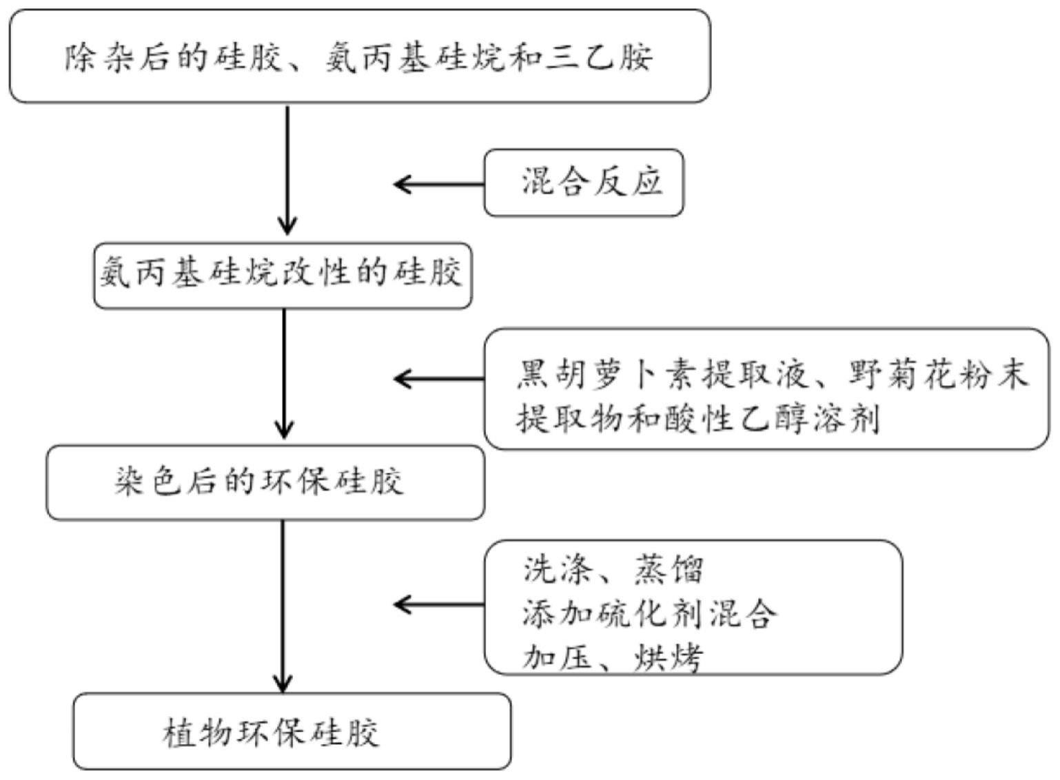 一种植物环保硅胶及其制备方法与流程