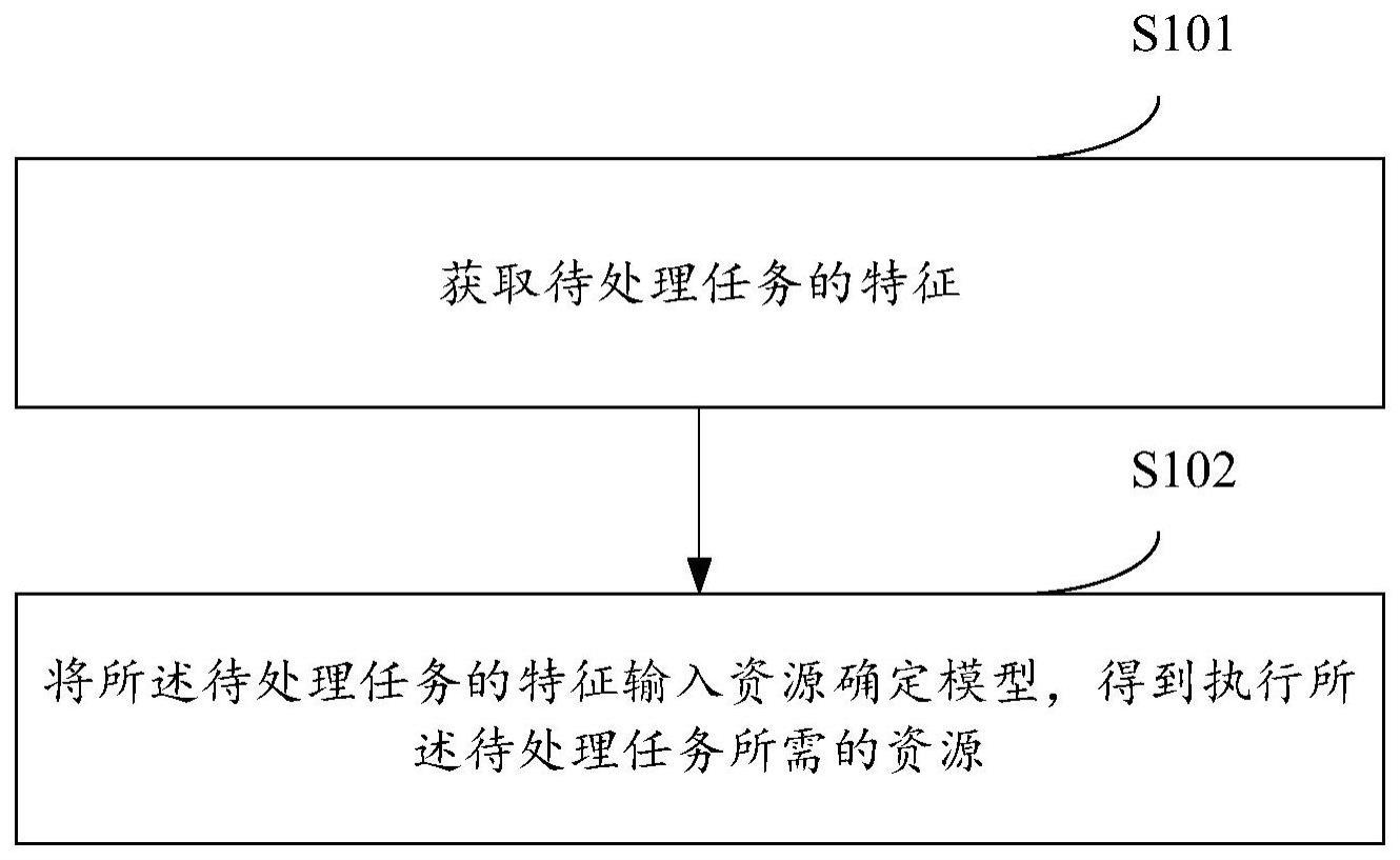 一种资源确定方法及装置与流程