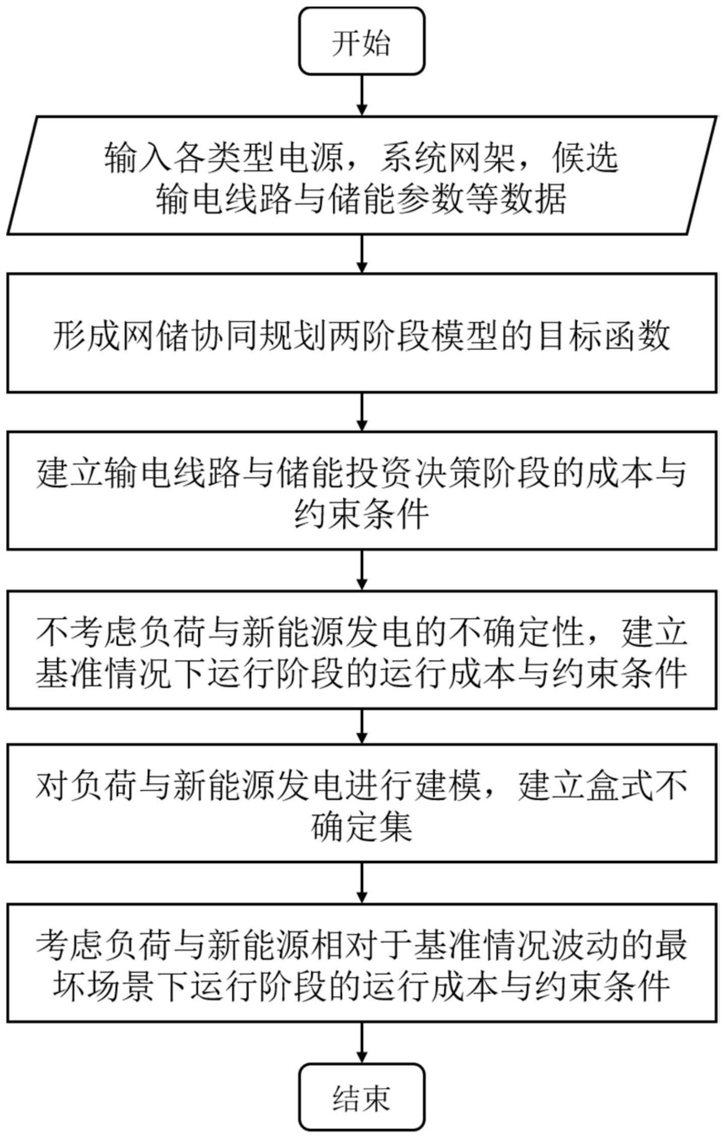 一种网储协同规划方法、系统、介质及设备