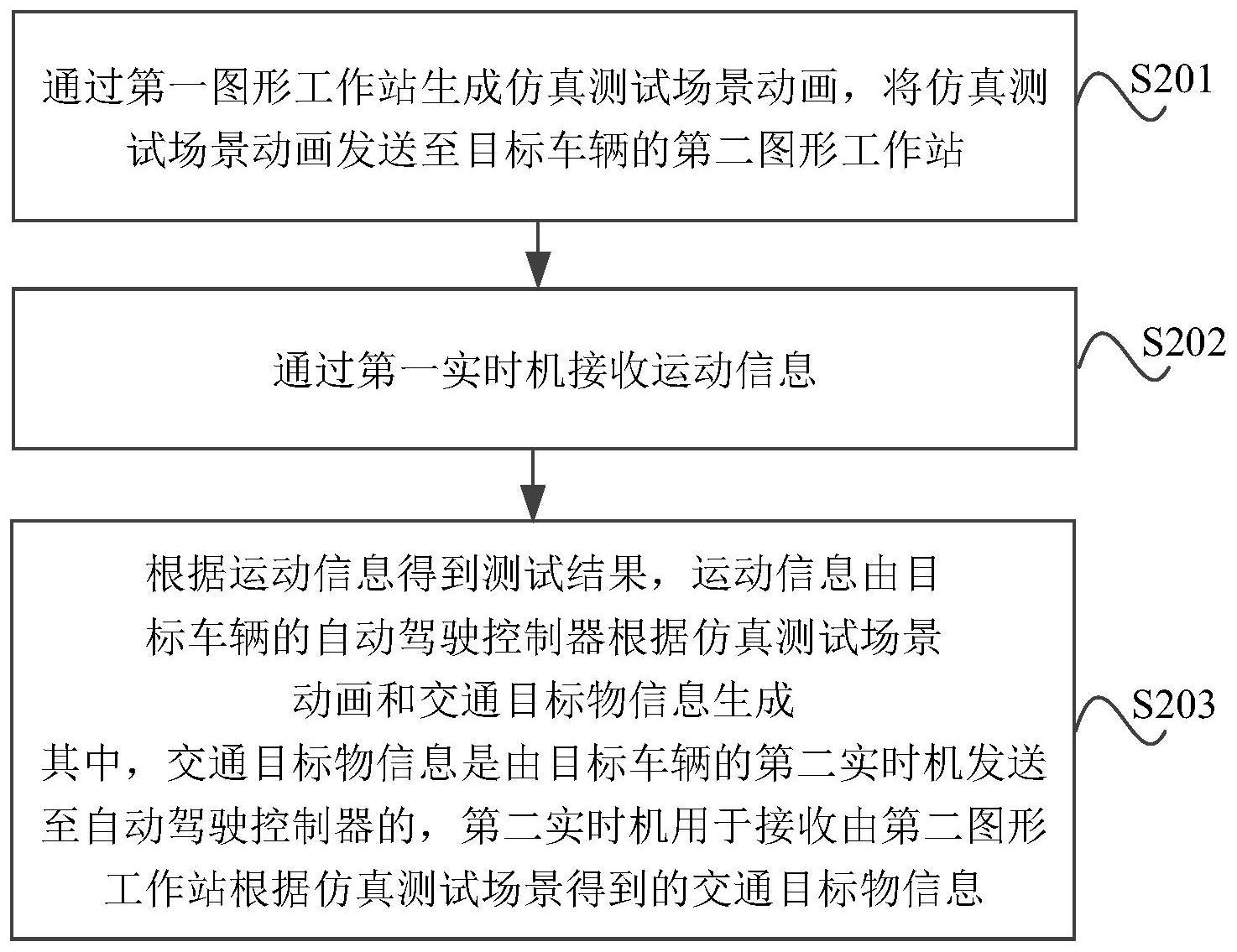 一种车辆测试方法、装置、电子设备及存储介质与流程