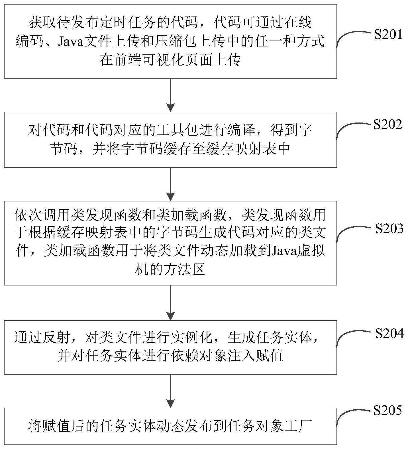 定时任务的管理方法、装置、设备和存储介质与流程