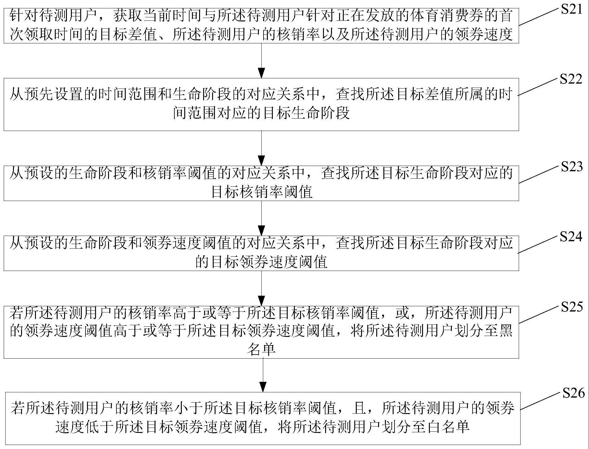 体育消费券的黑白名单设置方法、装置、服务器和介质与流程