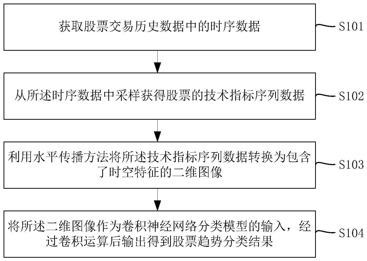 基于序列到图的股票趋势预测方法和装置与流程