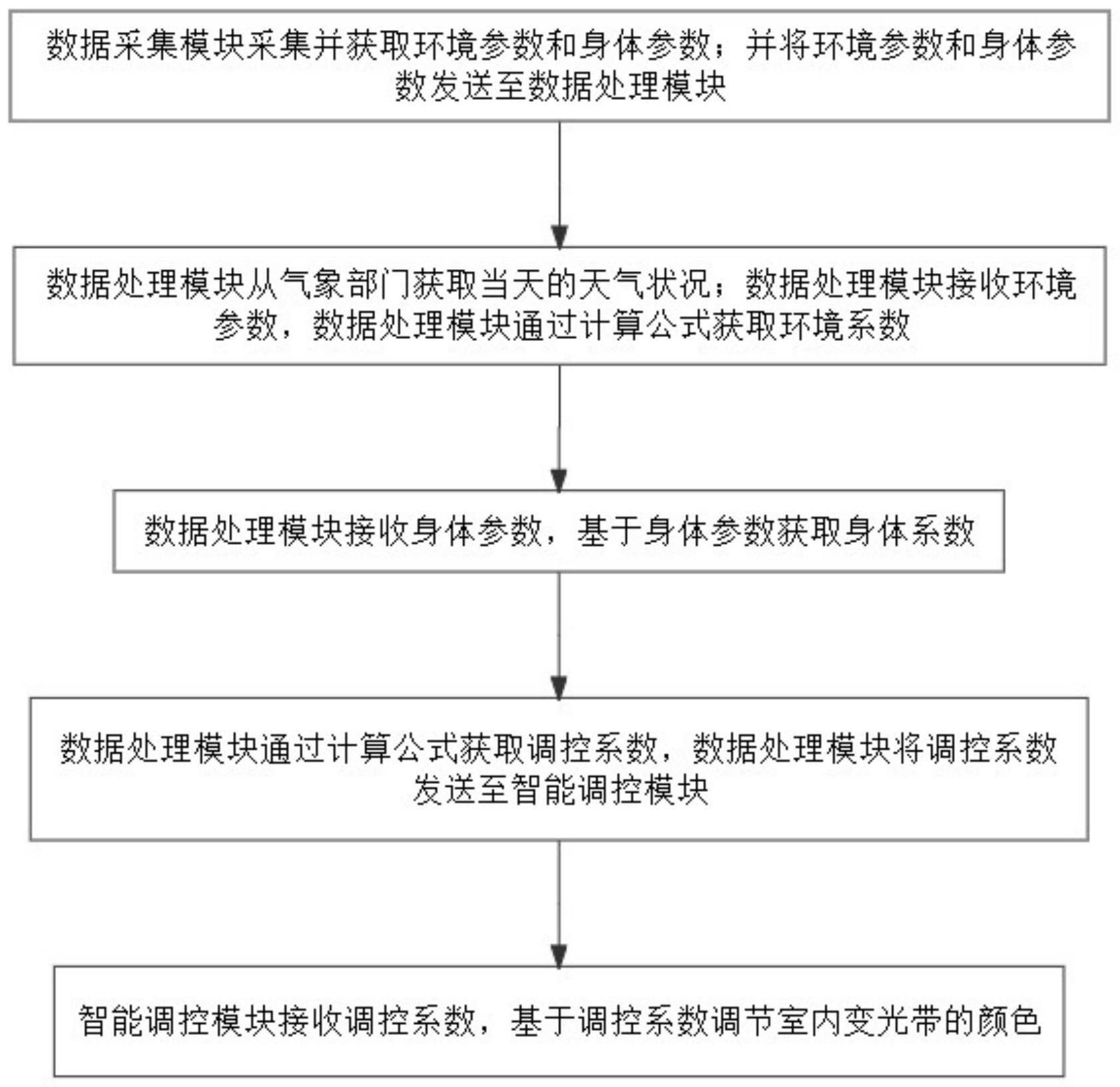 一种应用于变光带的智能调控系统的制作方法