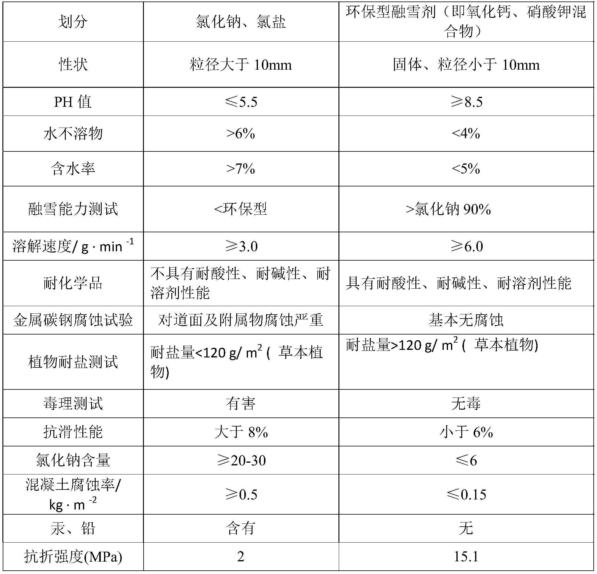 一种MMA聚合物缓释抗凝冰彩色防滑铺装材料及其制备方法和施工方法与流程