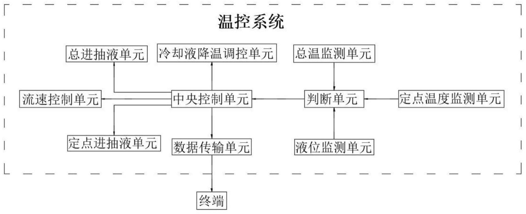 适用于浸没式液冷储能系统的温控系统及方法与流程