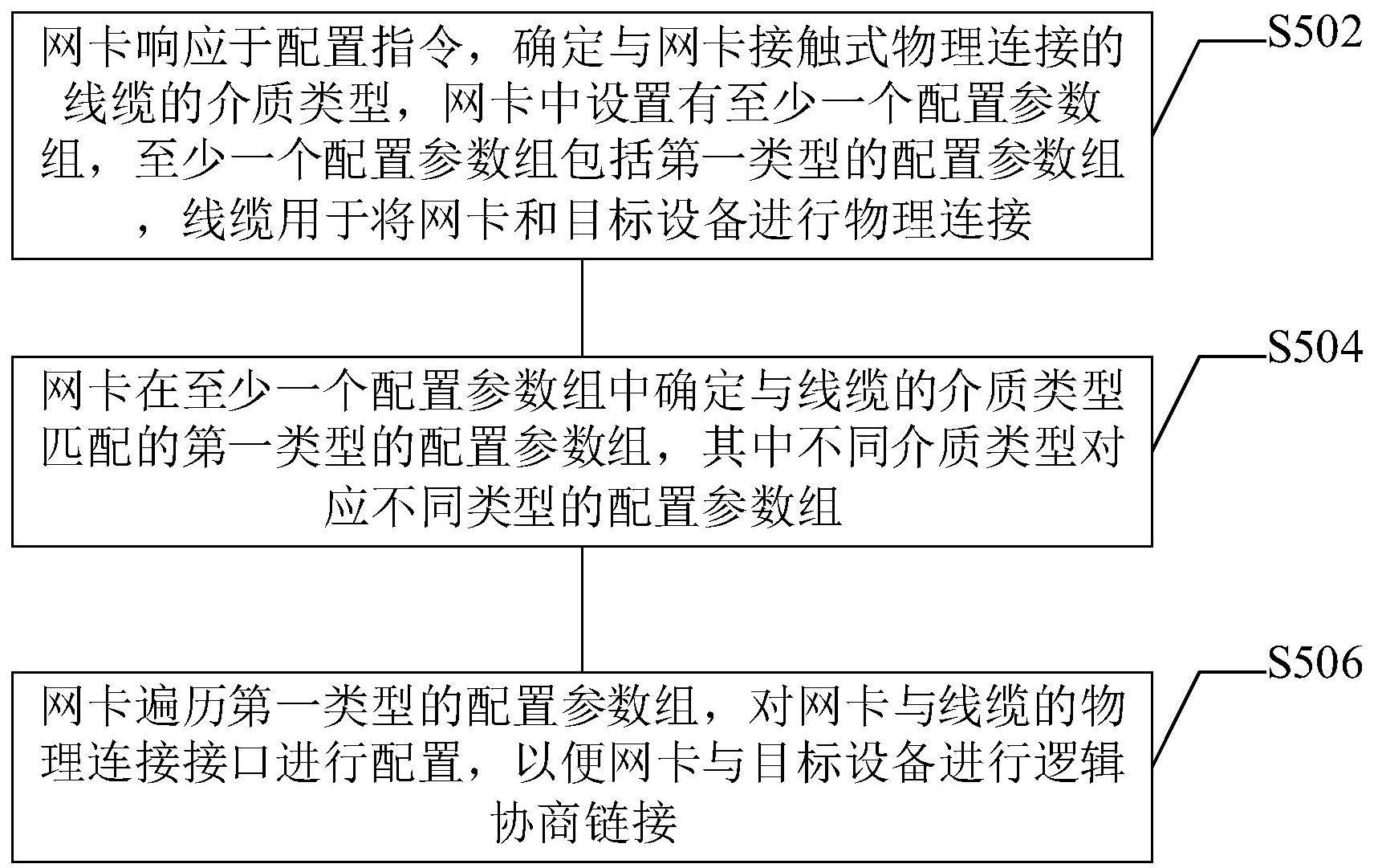 网卡配置方法、装置、电子设备和计算机可读存储介质与流程