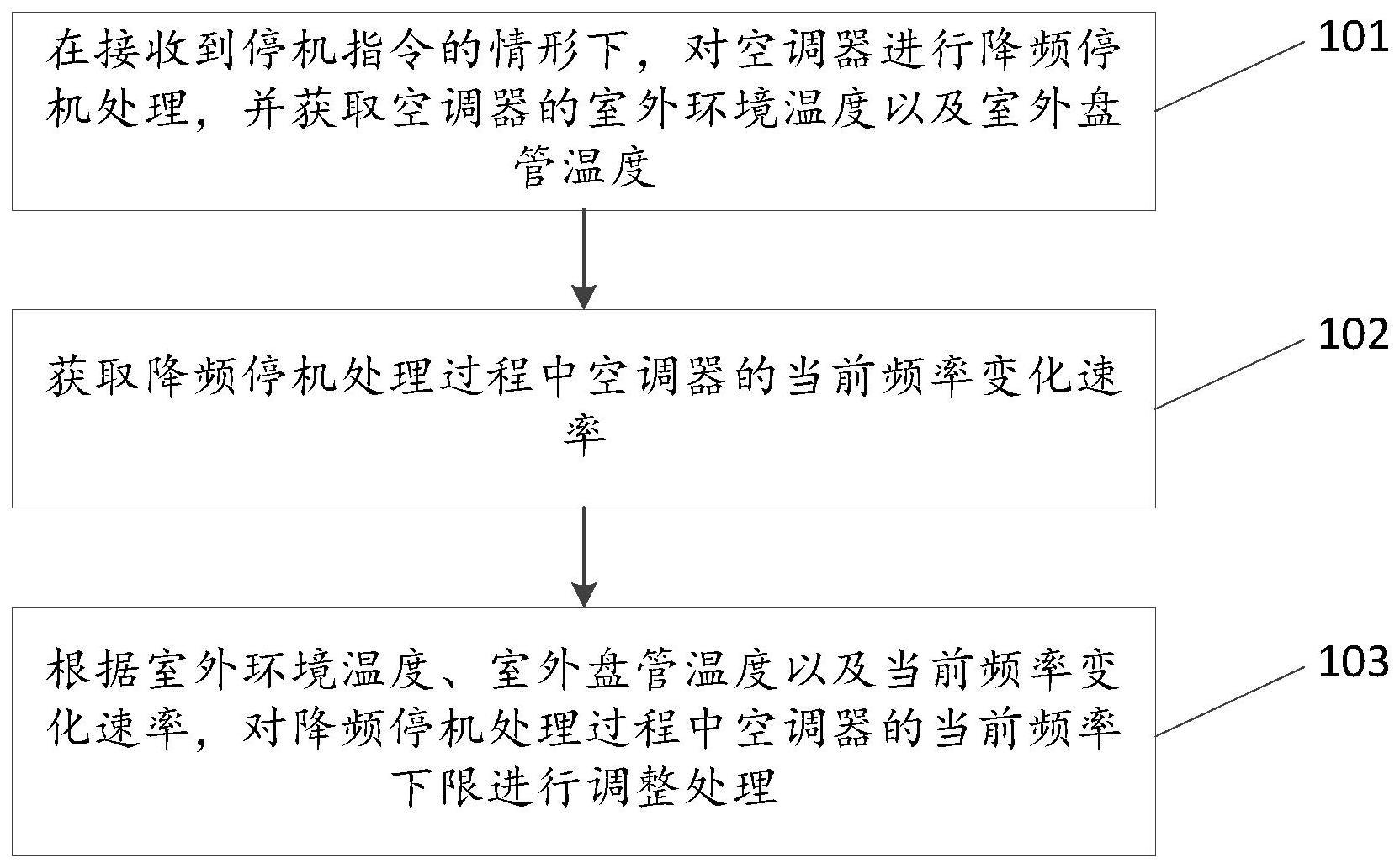 空调器的停机控制方法、装置及电子设备与流程