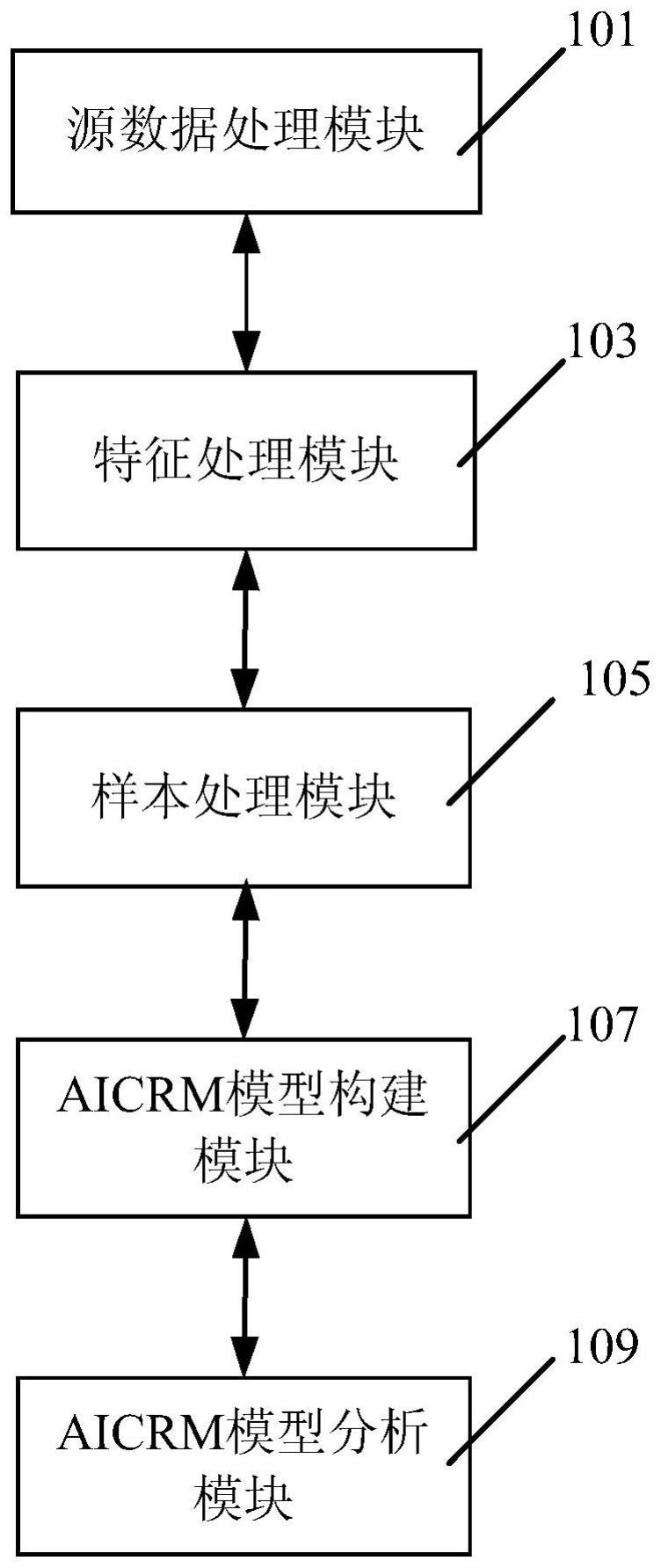 智能化客户生命周期管理AiCRM系统及方法与流程