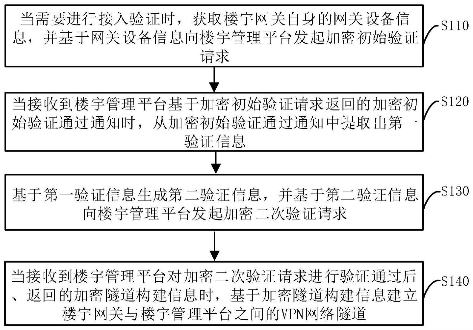 楼宇网关的VPN网络接入方法、装置、设备及存储介质与流程