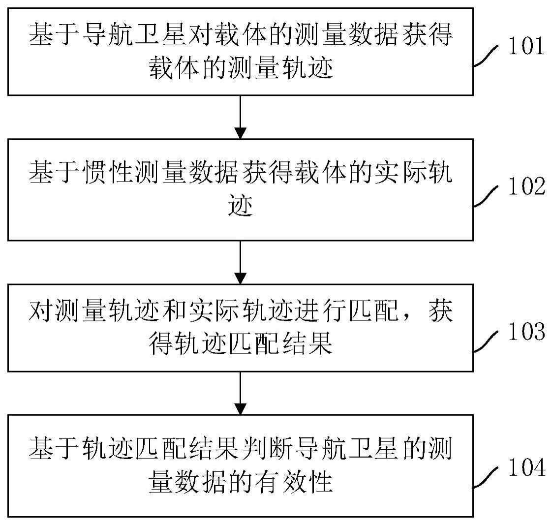 卫星导航数据的有效性判断方法及装置、电子设备与流程