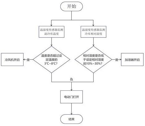 一种恒温恒湿冷库联合开启门及控制系统