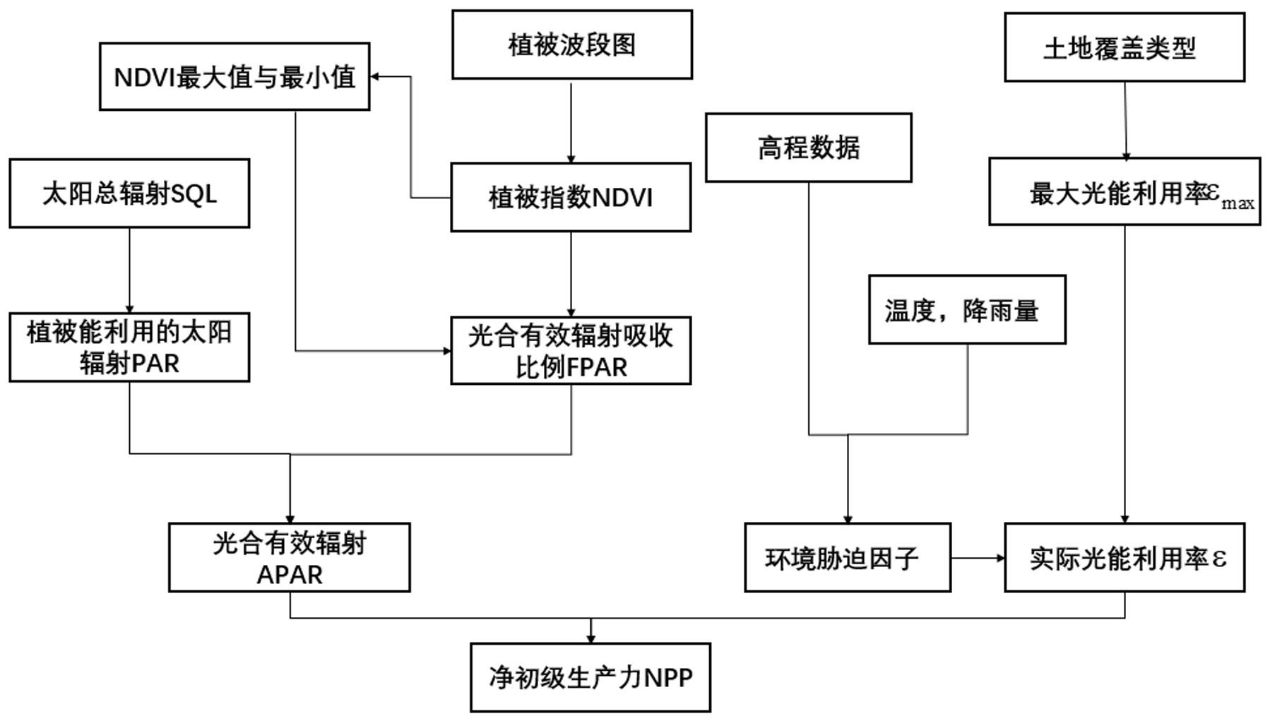 基于神经网络和CASA模型的净初级生产力估算方法