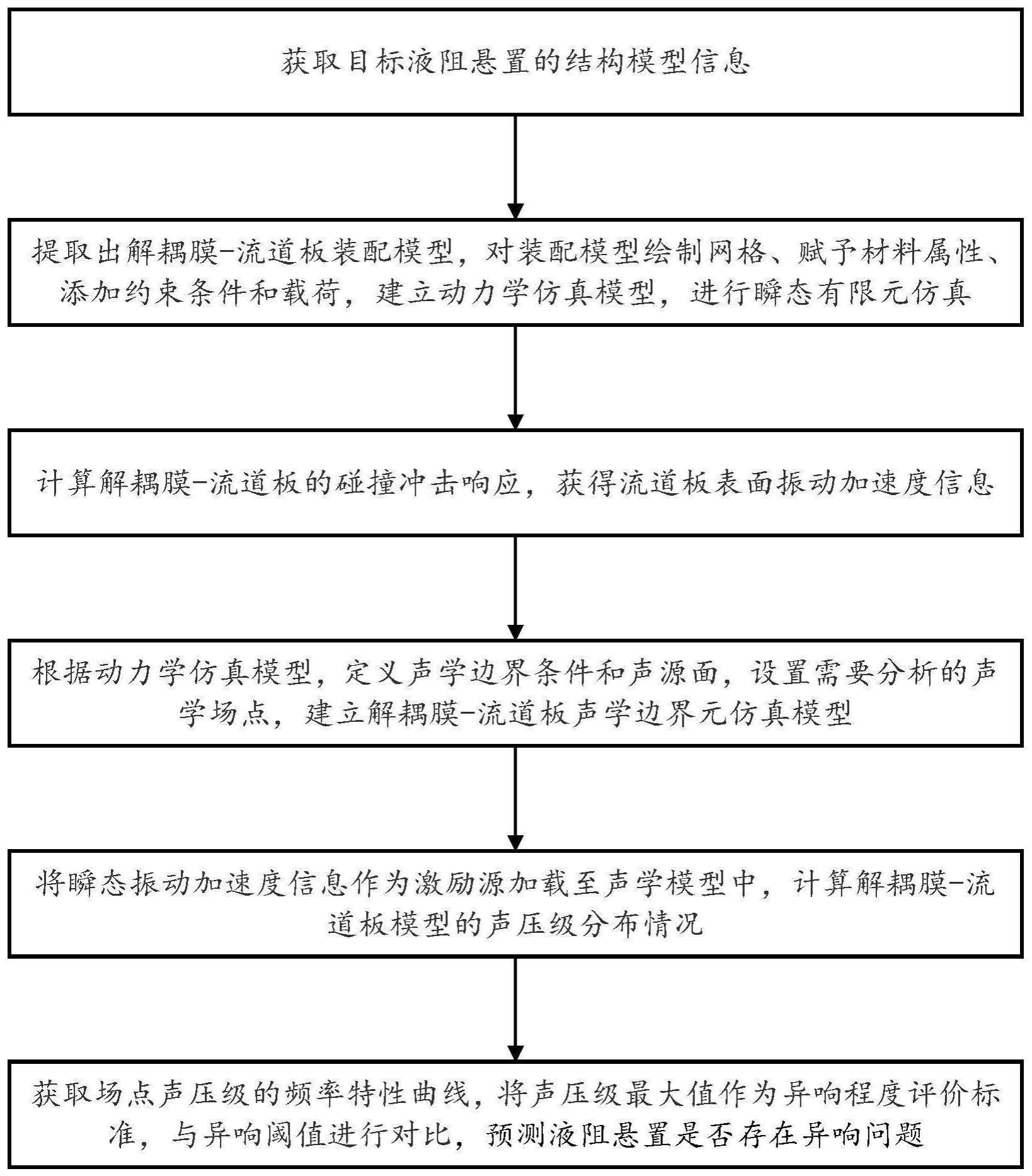 一种液阻悬置解耦膜-流道板撞击噪声的仿真预测方法