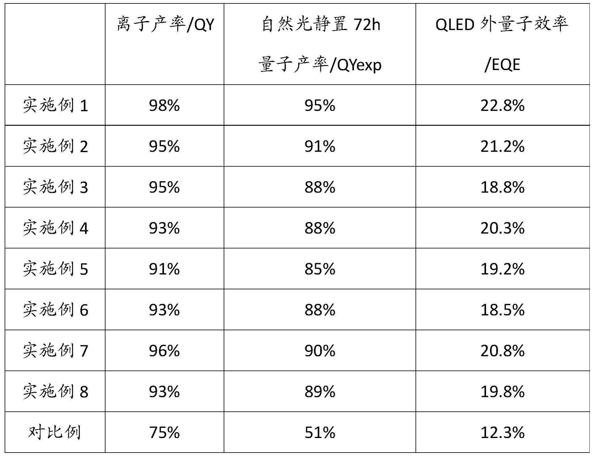 量子点材料及其制备方法、量子点发光二极管与流程