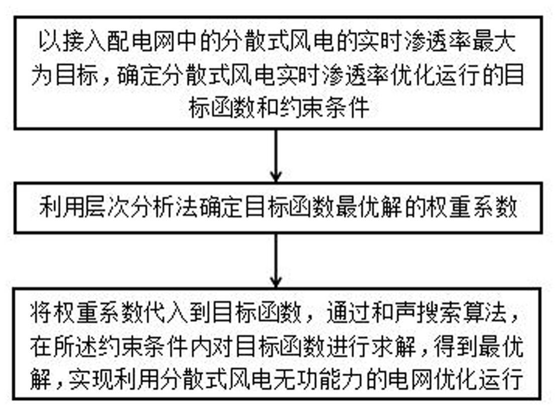 利用分散式风电无功能力的电网优化运行方法与流程