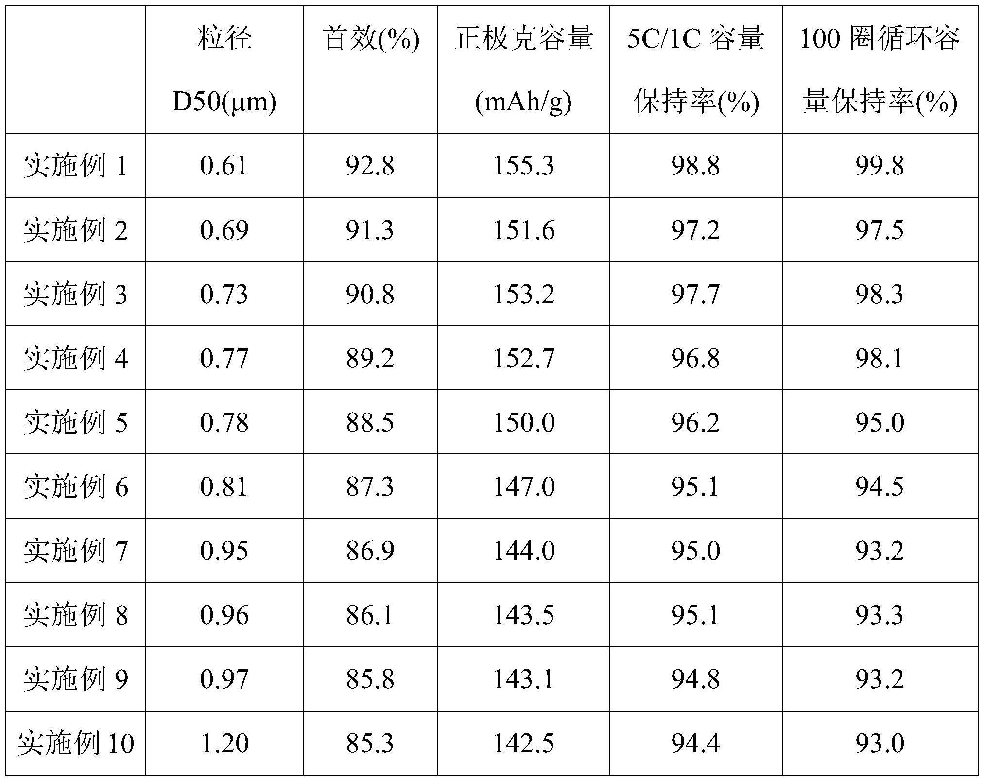 一种磷酸锰铁锂正极材料及其制备方法与应用与流程