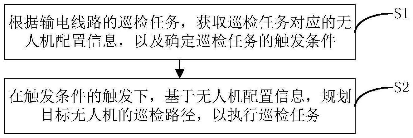 一种输电线路智能规划巡检方法及系统与流程