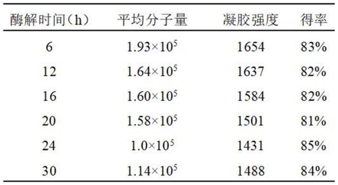 一种酶法制备低分子量结冷胶的方法