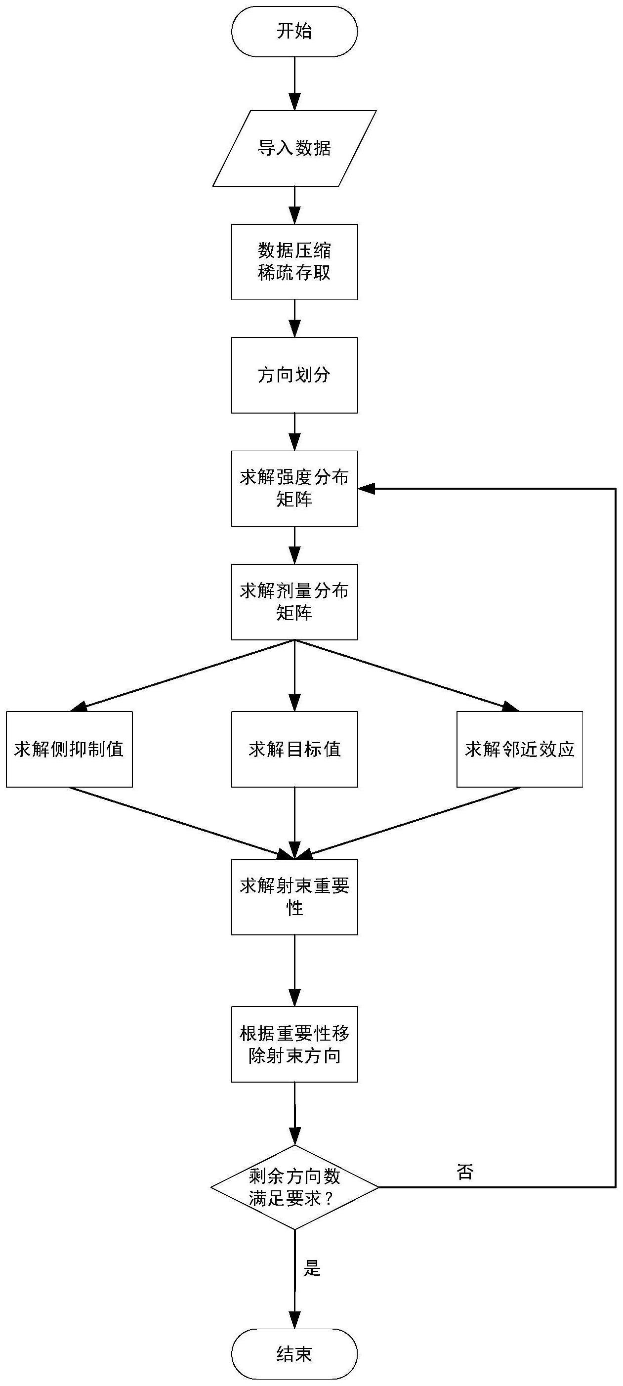 一种调强放射治疗射束角度优化系统