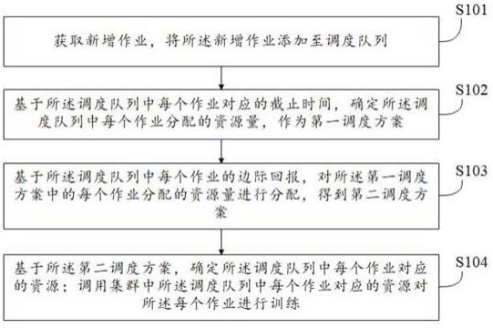 面向深度学习的服务器无感知计算集群调度方法及产品