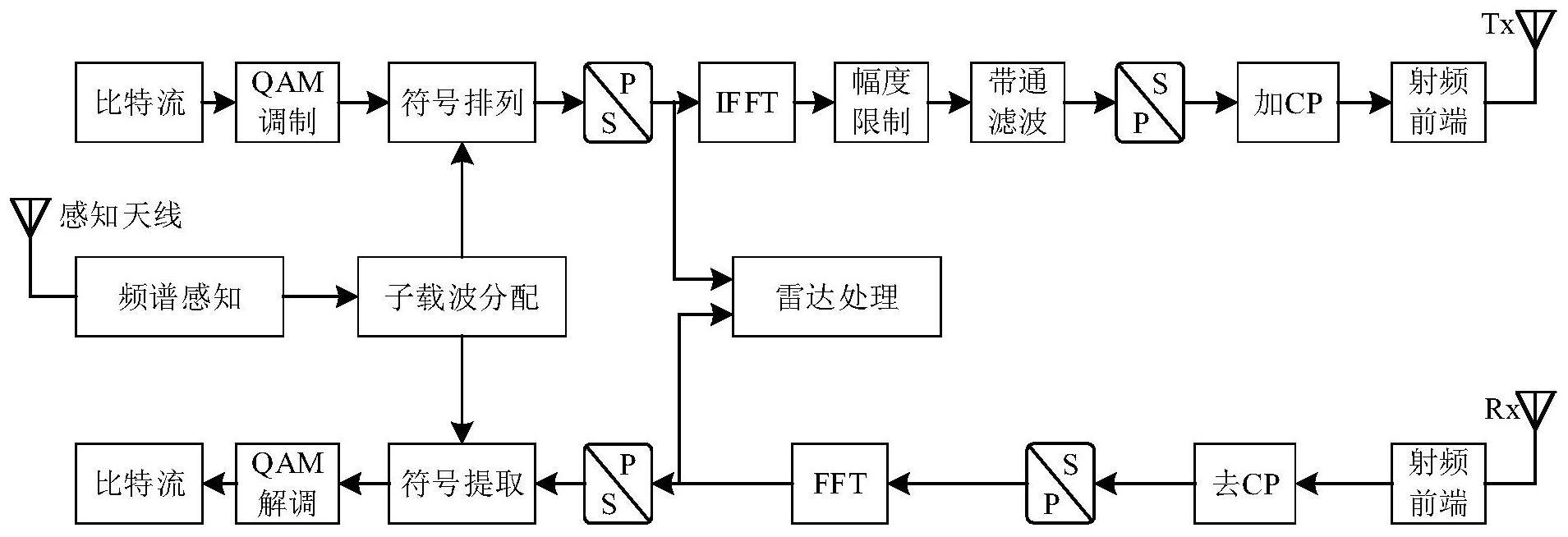 一种RadCom抗干扰信号的低峰均功率比处理方法与流程