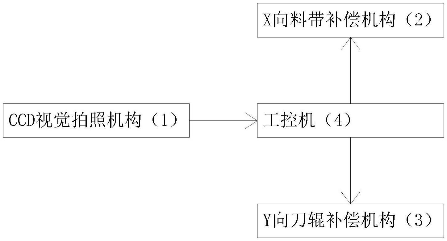 一种高速旋转模切机的自动补偿装置的制作方法