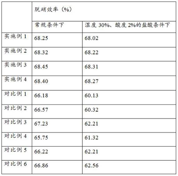 一种复合型脱硝剂及废气脱硝方法与流程