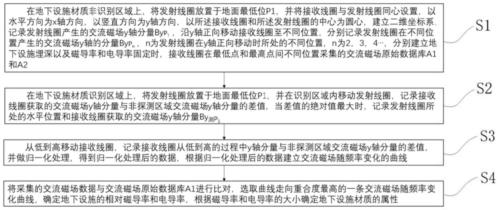 一种多频电磁融合非开挖式地下设施材质识别方法和装置与流程